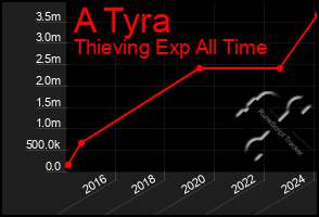 Total Graph of A Tyra