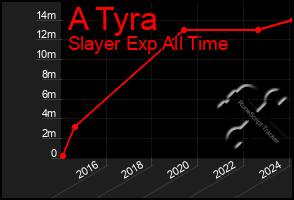 Total Graph of A Tyra