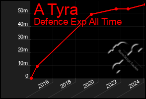 Total Graph of A Tyra