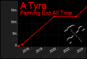 Total Graph of A Tyra