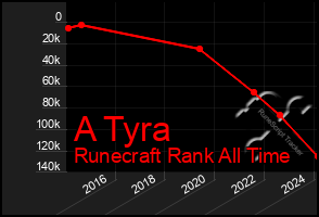 Total Graph of A Tyra