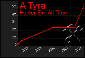 Total Graph of A Tyra