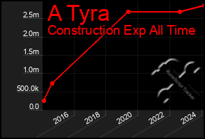 Total Graph of A Tyra