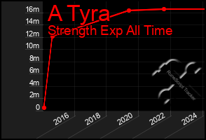 Total Graph of A Tyra