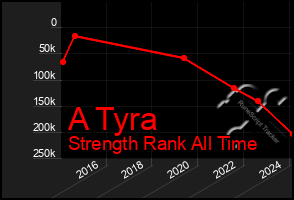 Total Graph of A Tyra