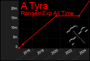 Total Graph of A Tyra