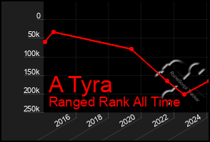 Total Graph of A Tyra