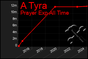 Total Graph of A Tyra