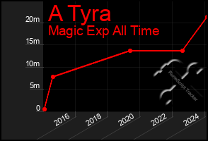 Total Graph of A Tyra