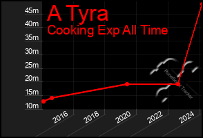 Total Graph of A Tyra