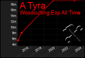 Total Graph of A Tyra