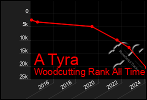 Total Graph of A Tyra