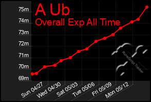 Total Graph of A Ub