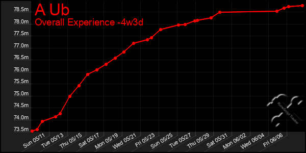 Last 31 Days Graph of A Ub