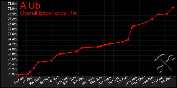1 Week Graph of A Ub