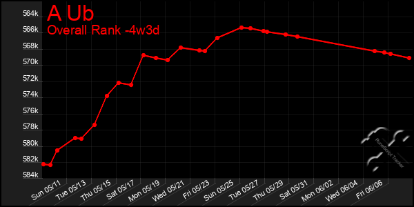 Last 31 Days Graph of A Ub