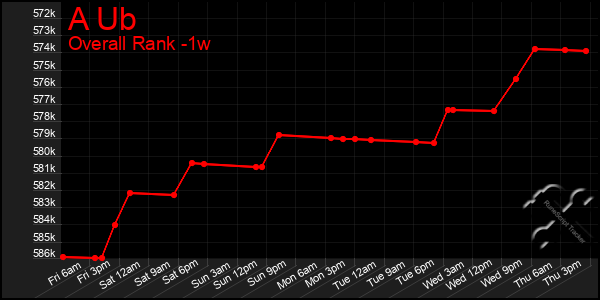 1 Week Graph of A Ub