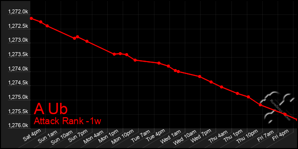 Last 7 Days Graph of A Ub