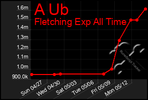 Total Graph of A Ub