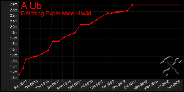 Last 31 Days Graph of A Ub