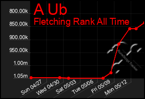 Total Graph of A Ub