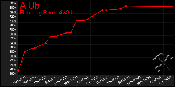 Last 31 Days Graph of A Ub