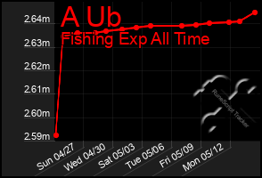 Total Graph of A Ub
