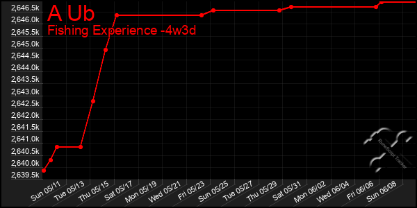 Last 31 Days Graph of A Ub