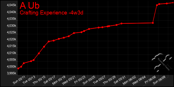 Last 31 Days Graph of A Ub