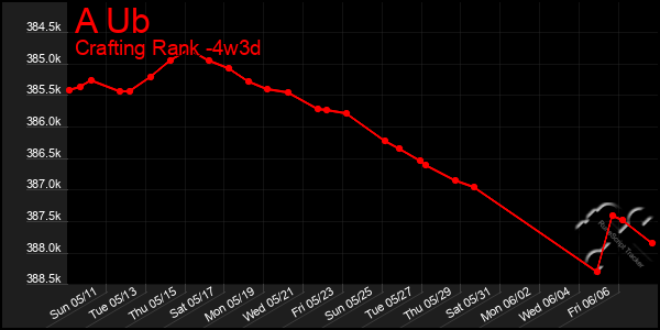 Last 31 Days Graph of A Ub