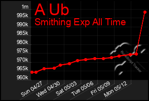Total Graph of A Ub