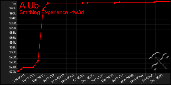 Last 31 Days Graph of A Ub