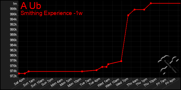 Last 7 Days Graph of A Ub