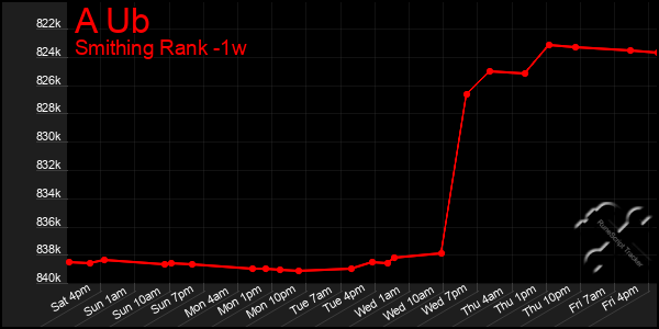 Last 7 Days Graph of A Ub