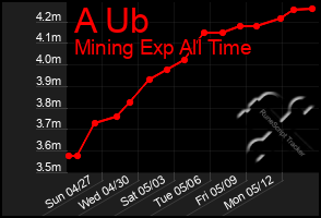 Total Graph of A Ub