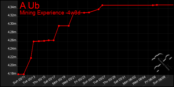 Last 31 Days Graph of A Ub