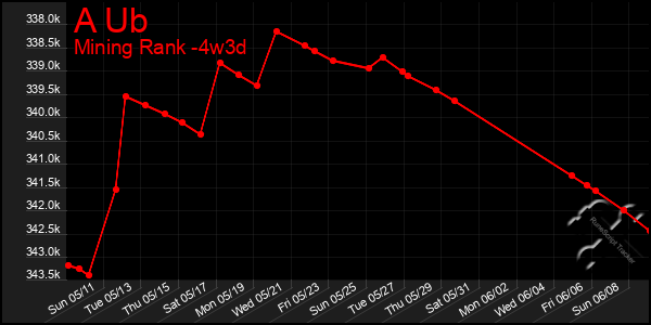 Last 31 Days Graph of A Ub
