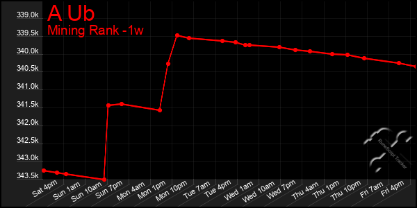 Last 7 Days Graph of A Ub