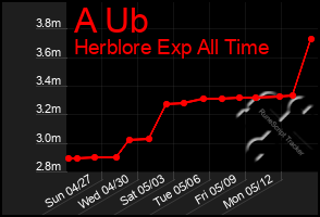 Total Graph of A Ub