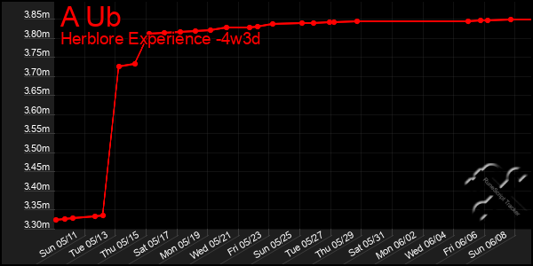 Last 31 Days Graph of A Ub