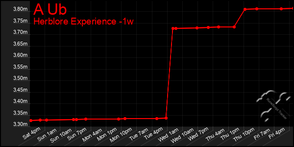 Last 7 Days Graph of A Ub