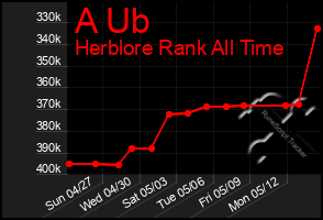 Total Graph of A Ub