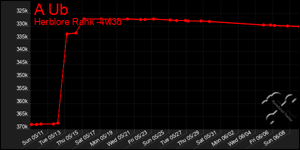 Last 31 Days Graph of A Ub