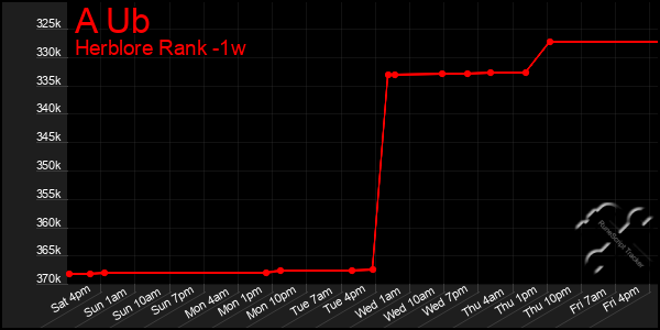 Last 7 Days Graph of A Ub
