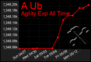 Total Graph of A Ub