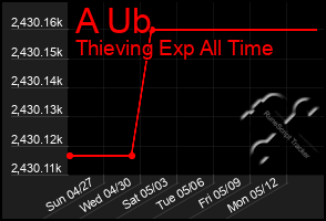 Total Graph of A Ub