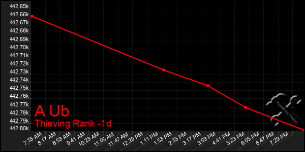 Last 24 Hours Graph of A Ub