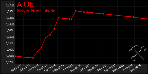 Last 31 Days Graph of A Ub
