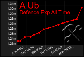Total Graph of A Ub