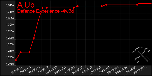 Last 31 Days Graph of A Ub